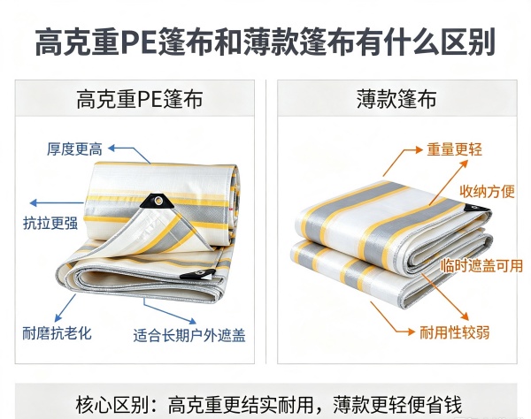 高克重PE篷布和薄款篷布有什么区别